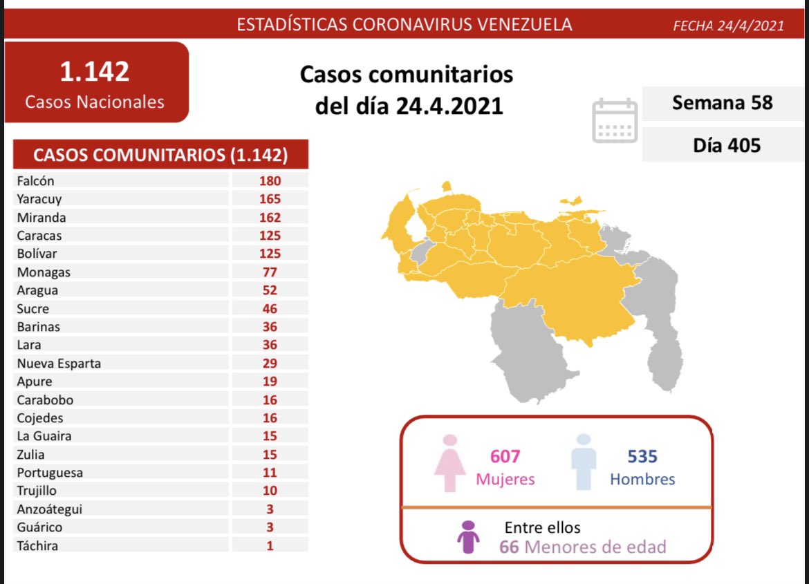 1.142 nuevos casos de coronavirus en Venezuela - 1