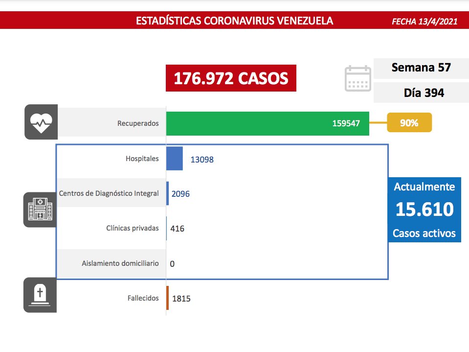 1.160 nuevos casos de Coronavirus en Venezuela - NA