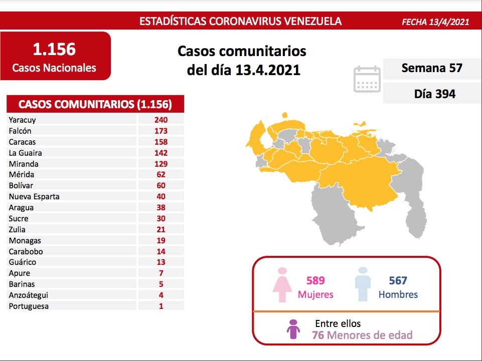 1.160 nuevos casos de Coronavirus en Venezuela - 2