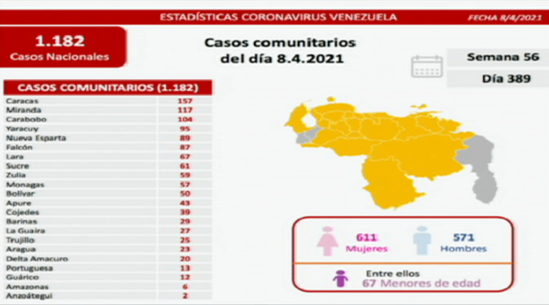 1.184 nuevos casos de coronavirus en Venezuela - 1