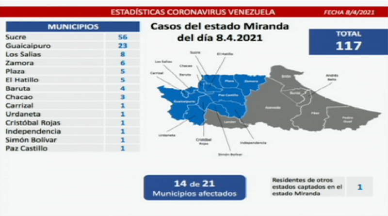 1.184 nuevos casos de coronavirus en Venezuela - 2