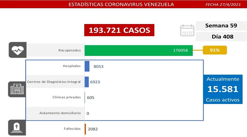 1.223 nuevos casos de Coronavirus en Venezuela - NA