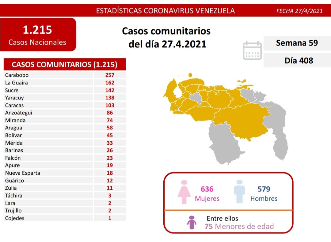 1.223 nuevos casos de Coronavirus en Venezuela - 1
