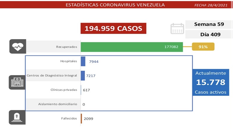 1.238 nuevos casos de Coronavirus en Venezuela - NA