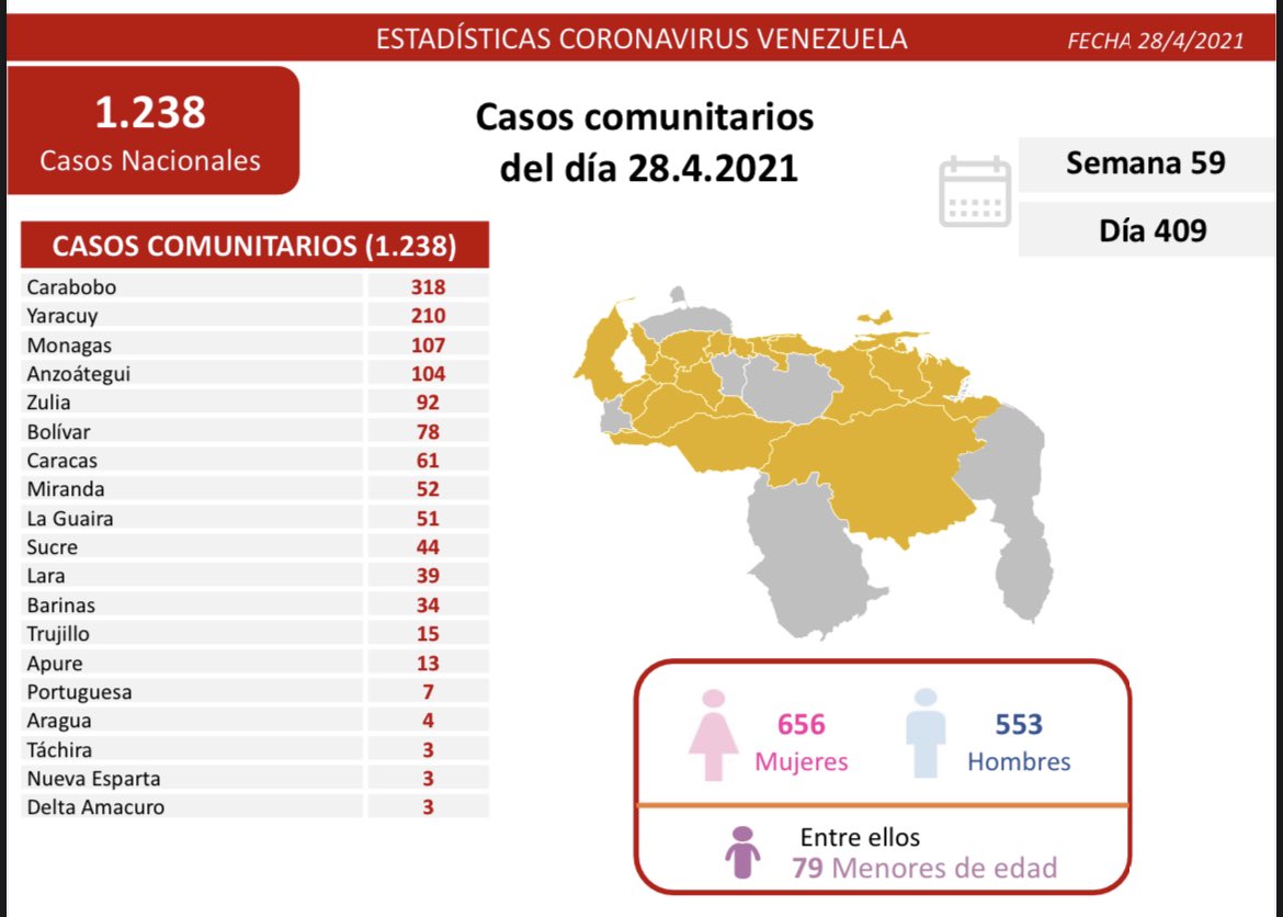 1.238 nuevos casos de Coronavirus en Venezuela - NA