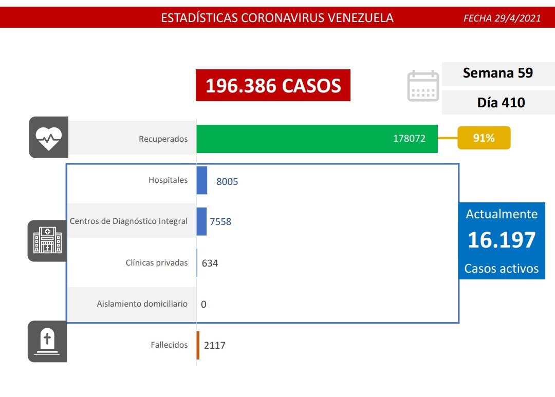1.247 nuevos casos de Coronavirus en Venezuela - 1