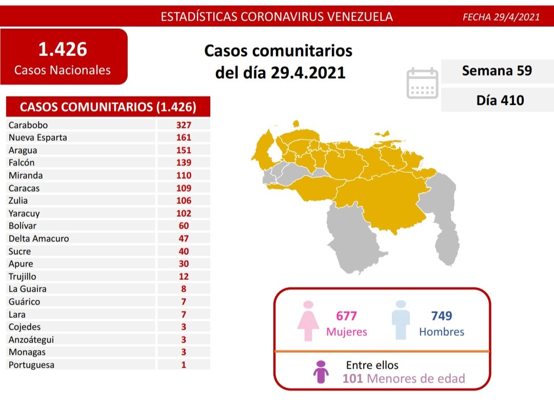 1.247 nuevos casos de Coronavirus en Venezuela - 2
