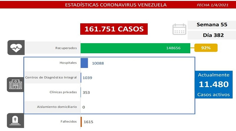 1.254 nuevos casos de coronavirus en Venezuela - 1
