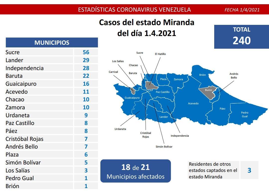 1.254 nuevos casos de coronavirus en Venezuela - 3