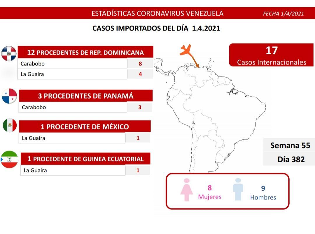 1.254 nuevos casos de coronavirus en Venezuela - 4