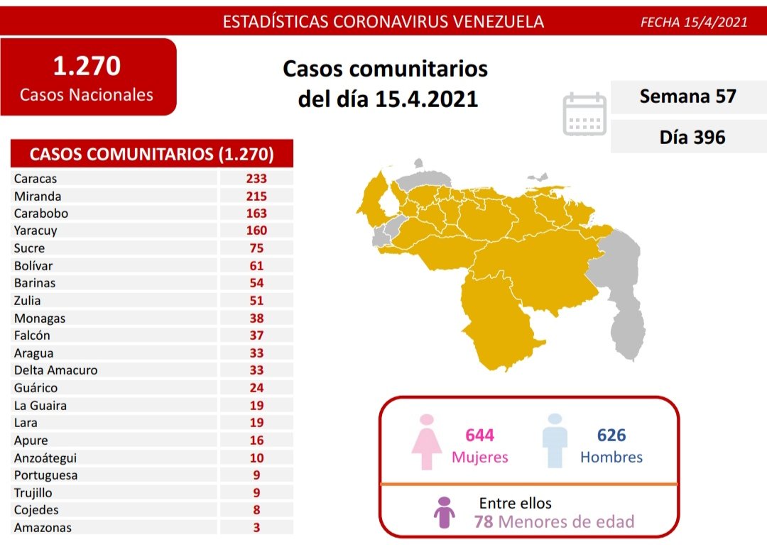 1.271 nuevos casos de coronavirus en Venezuela - NA