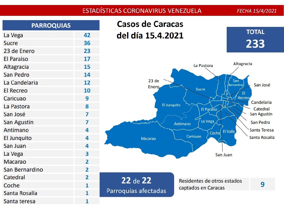 1.271 nuevos casos de coronavirus en Venezuela - NA