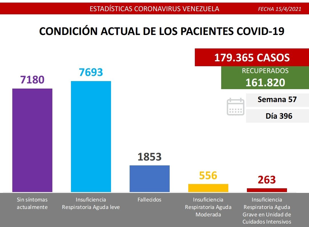 1.271 nuevos casos de coronavirus en Venezuela - NA