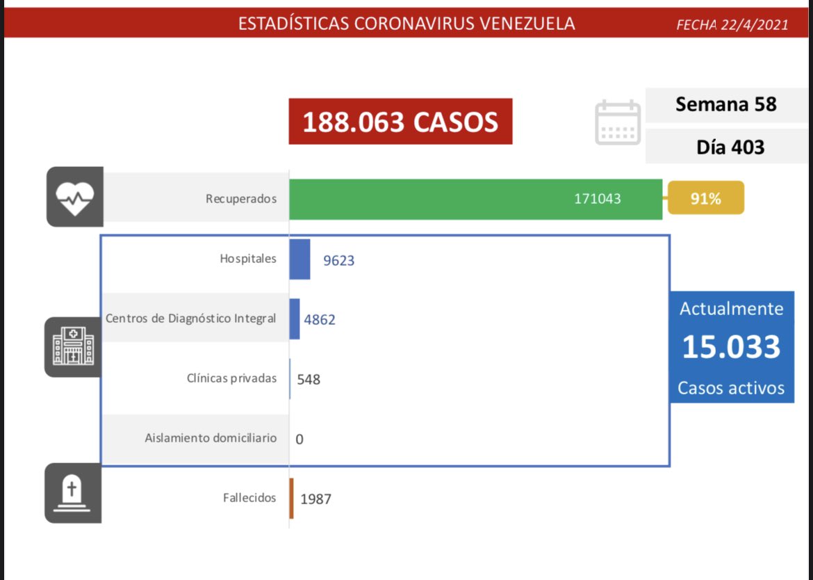 1.318 nuevos casos de Coronavirus en Venezuela - 1