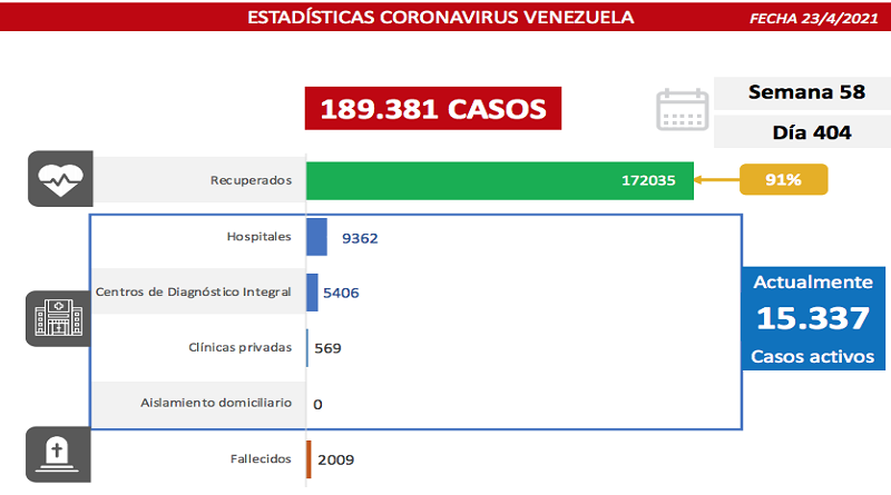 1.318 nuevos casos de Covid-19 en Venezuela - Noticias Ahora