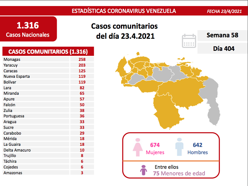 1.318 nuevos casos de Covid-19 en Venezuela - NA