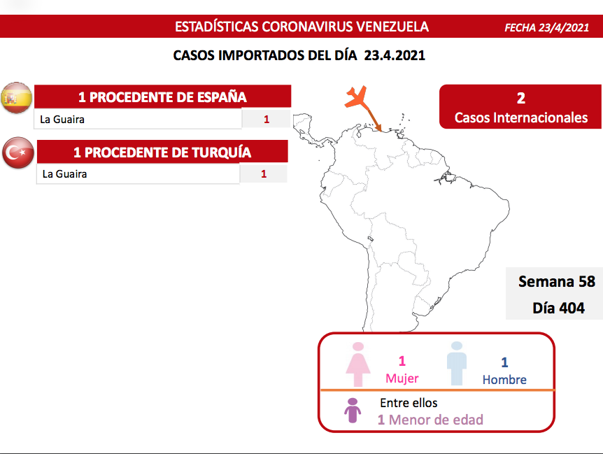 1.318 nuevos casos de Covid-19 en Venezuela - NA