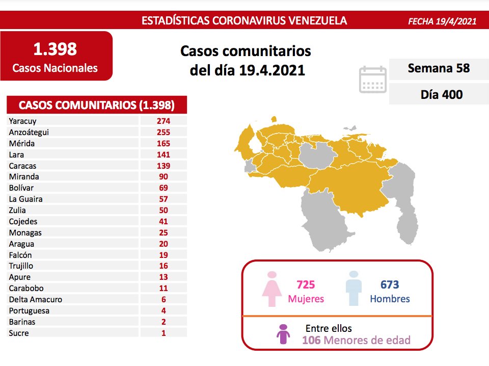 1.398 nuevos casos de Coronavirus en Venezuela - 2
