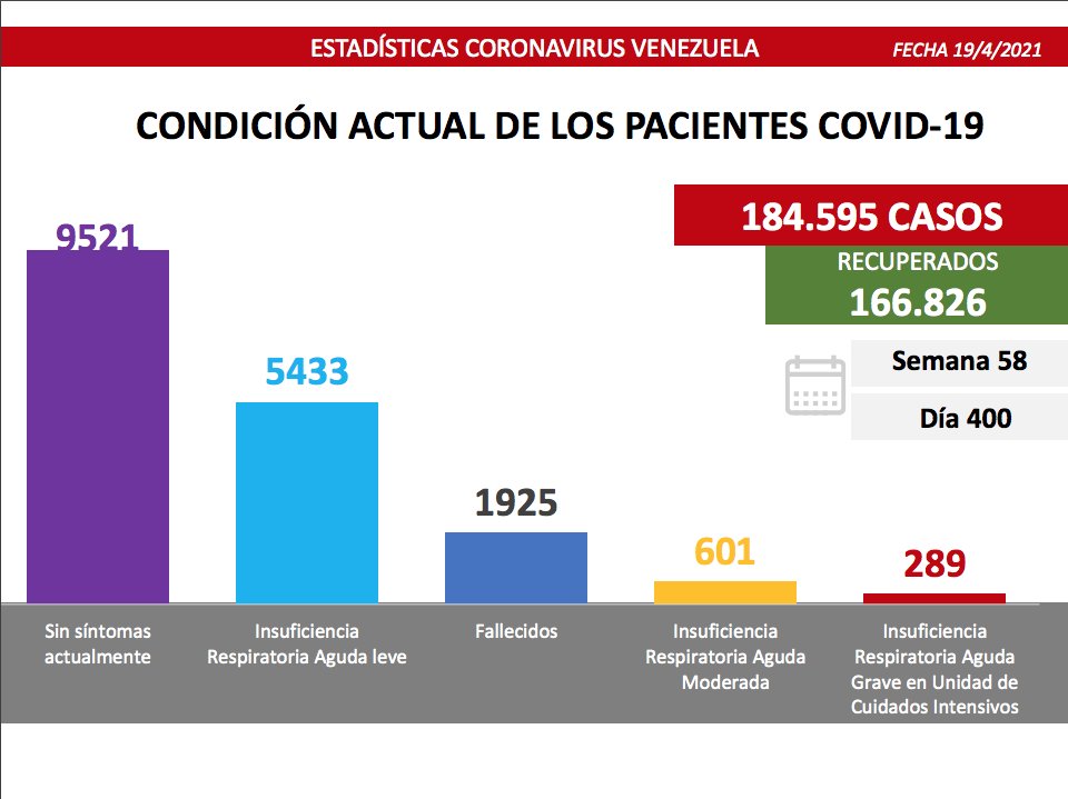 1.398 nuevos casos de Coronavirus en Venezuela - 4