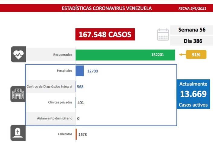1.425 nuevos casos de coronavirus en Venezuela - 1