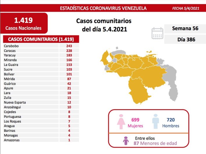 1.425 nuevos casos de coronavirus en Venezuela - 4