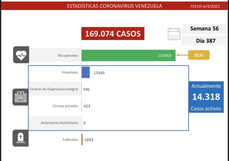 1.526 nuevos casos de coronavirus en Venezuela - NA