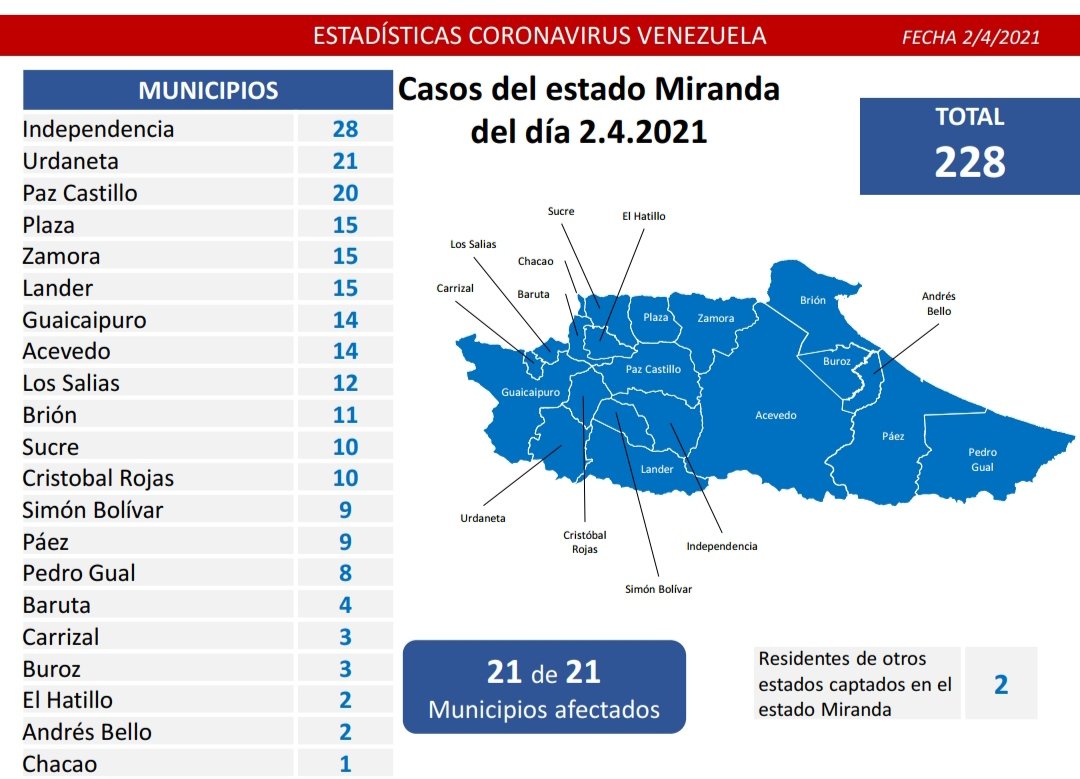 979 nuevos casos de coronavirus en Venezuela - 3