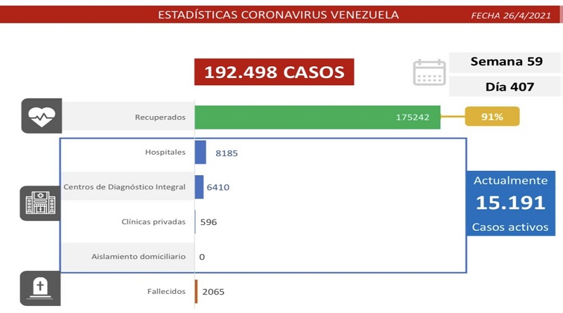 980 nuevos casos de Coronavirus en Venezuela - NA