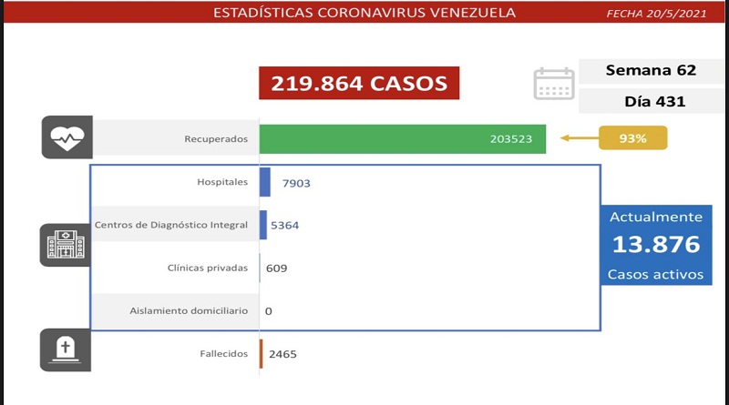 1.050 nuevos casos de Coronavirus en Venezuela