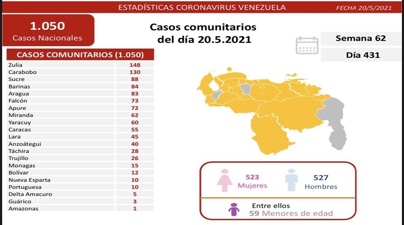 1.050 nuevos casos de Coronavirus en Venezuela - NA