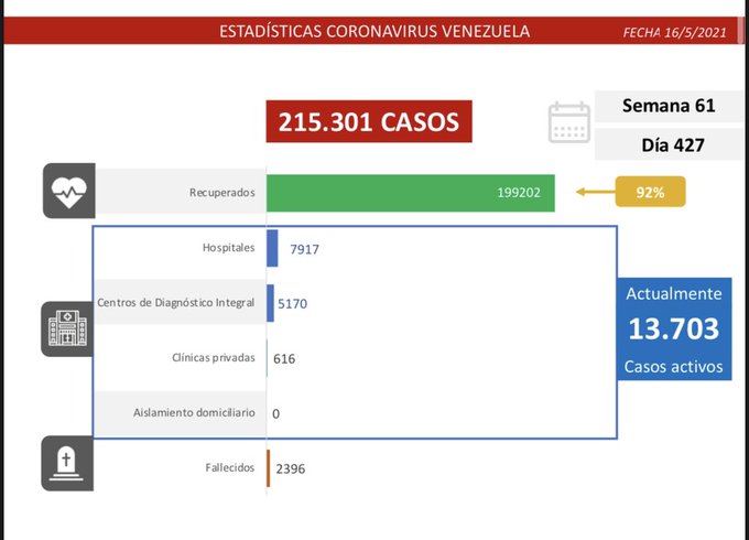 1.063 nuevos casos de Coronavirus en Venezuela - 1
