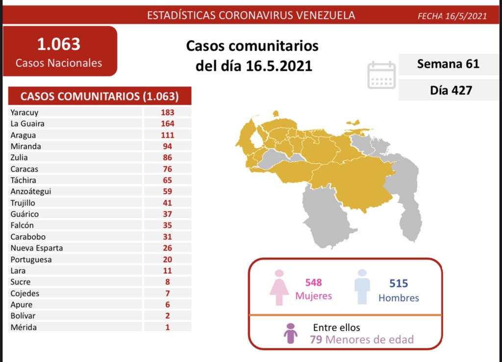 1.063 nuevos casos de Coronavirus en Venezuela - 1