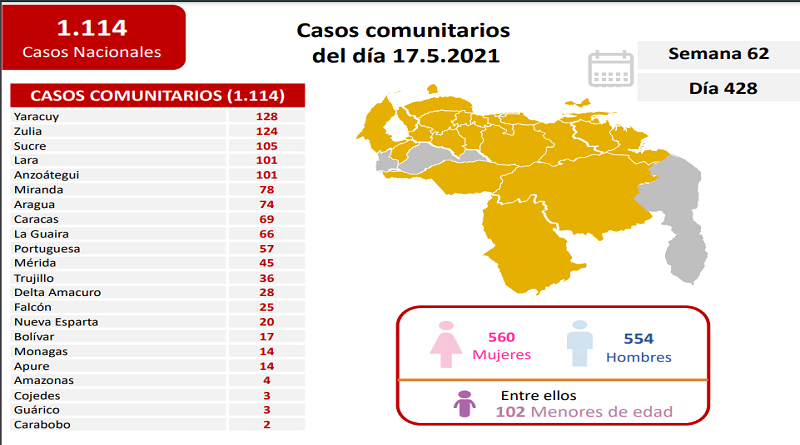 1.114 nuevos casos de Coronavirus en Venezuela - 2