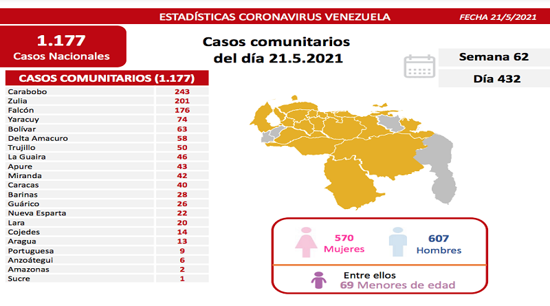 1.178 nuevos casos de Coronavirus en Venezuela - 1