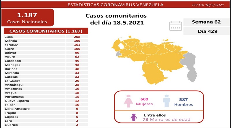 1.188 nuevos casos de Coronavirus en Venezuela - NA