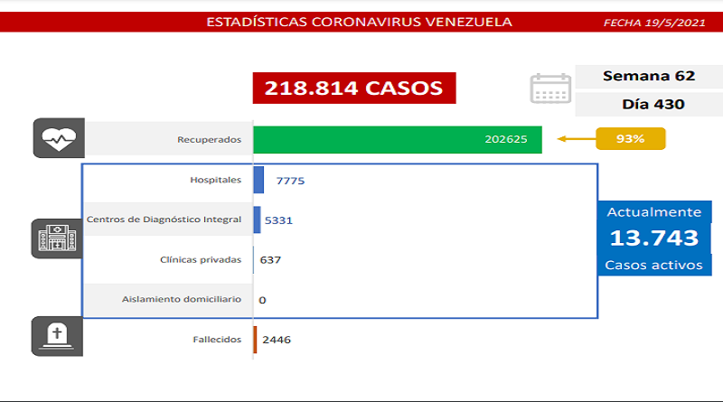 1.211 nuevos casos de Coronavirus en Venezuela - 1