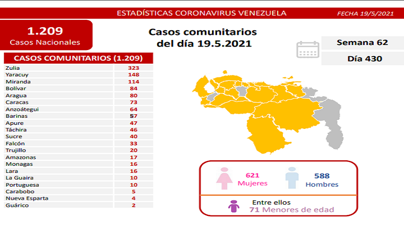 1.211 nuevos casos de Coronavirus en Venezuela - 2