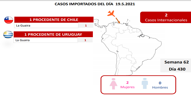 1.211 nuevos casos de Coronavirus en Venezuela - 2