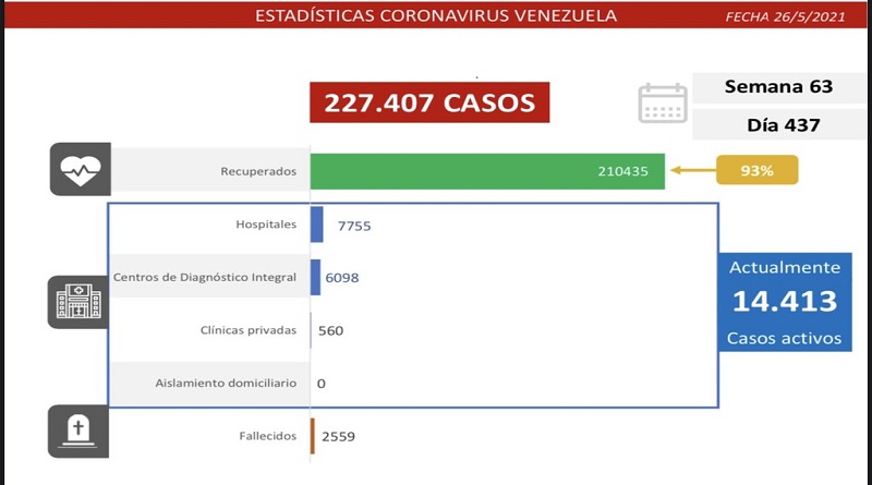 1.271 casos de Coronavirus en Venezuela - 1