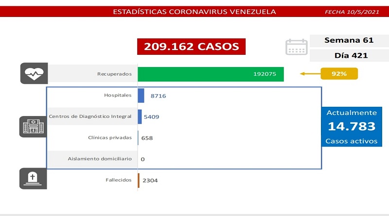 1.292 nuevos casos de Coronavirus en Venezuela - 1