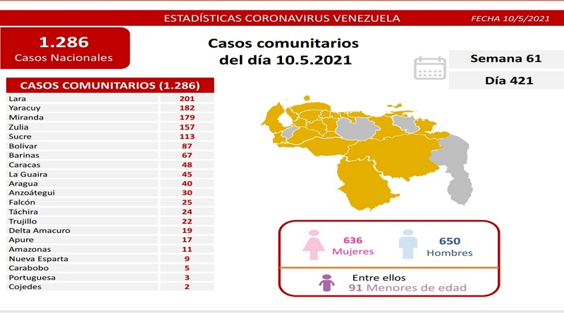 1.292 nuevos casos de Coronavirus en Venezuela - 2