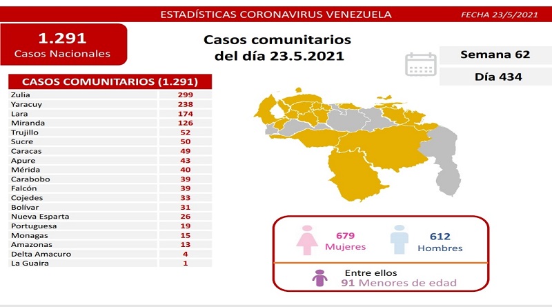 1.293 nuevos casos de Coronavirus en Venezuela - NA
