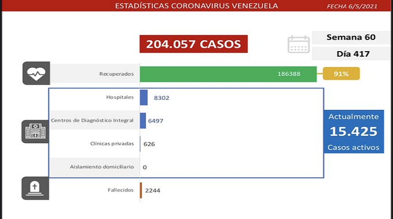 1.299 nuevos casos de Coronavirus en Venezuela - 1