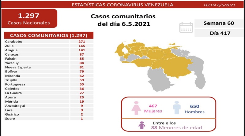 1.299 nuevos casos de Coronavirus en Venezuela - 1