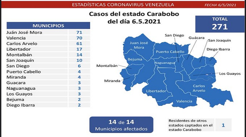 1.299 nuevos casos de Coronavirus en Venezuela - 3