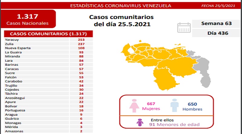 1.317 casos de Coronavirus en Venezuela - 1