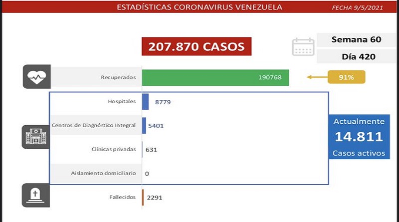 1.321 nuevos casos de Coronavirus en Venezuela - 1