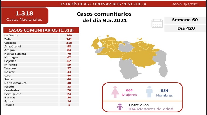 1.321 nuevos casos de Coronavirus en Venezuela - 1