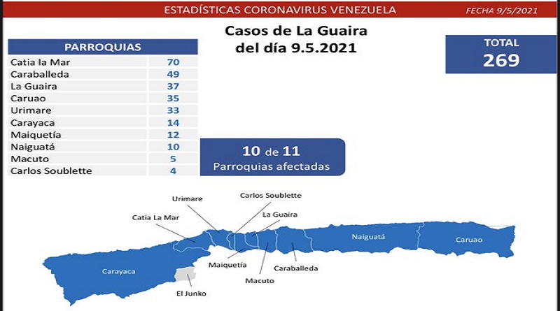 1.321 nuevos casos de Coronavirus en Venezuela - 1