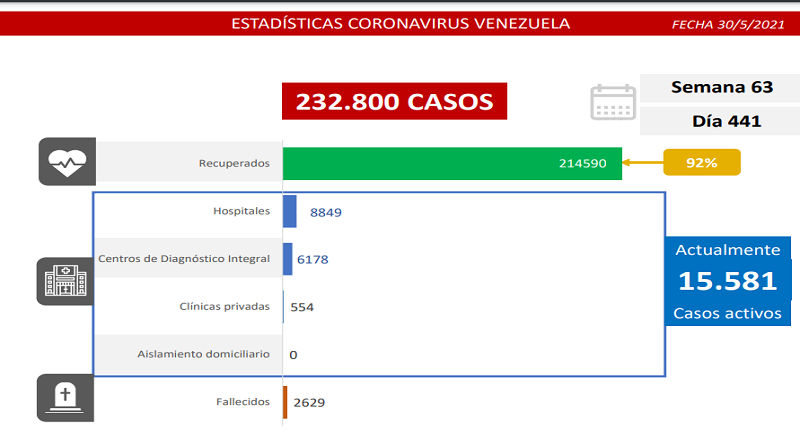 1.357 nuevos casos de Coronavirus en Venezuela - 1